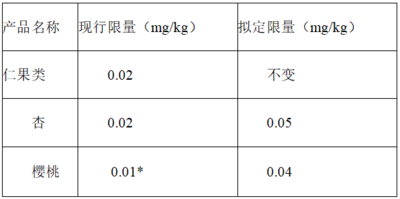 ​欧盟拟修订甲氨基阿维菌素在农作物中的最大残留限量