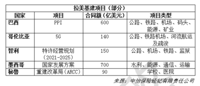 中企投资拉美地区基建领域的机遇与环境分析