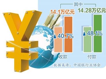 人民币跨境使用如何重点突破