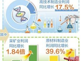 8月份规上工业企业利润同比增长10.1%