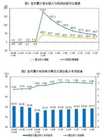 国家统计局：三季度工业企业利润同比增长14.3% 企业经营明显改善