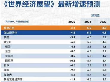 IMF报告预计：2021年中国经济增速有望达到8%