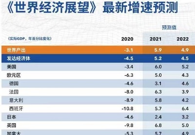 IMF报告预计：2021年中国经济增速有望达到8%