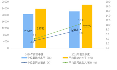 国家统计局：前三季度全国居民人均可支配收入26265元 比上年同期增长10.4%