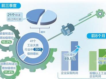 前三季度规上工业增加值同比增长11.8%