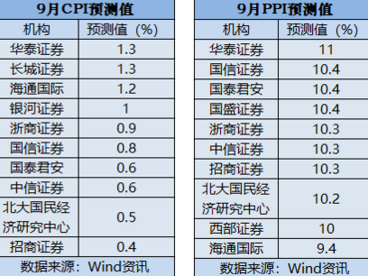 9月CPI、PPI数据将出炉 机构：CPI或低位运行 PPI持续走高