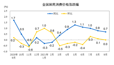 国家统计局：9月CPI同比上涨0.7% 涨幅略有回落