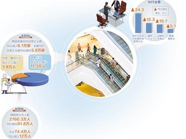 韩国就业市场喜忧参半