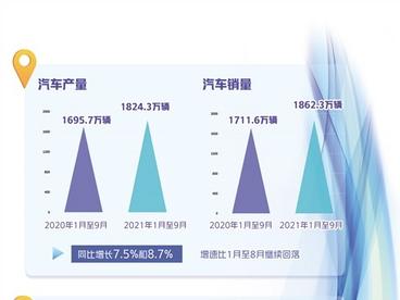 9月份销量35.7万辆，同比增长1.5倍——新能源汽车销量再创新高  