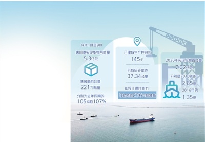 唐山港前9个月实现货物吞吐量、集装箱吞吐量稳定增长