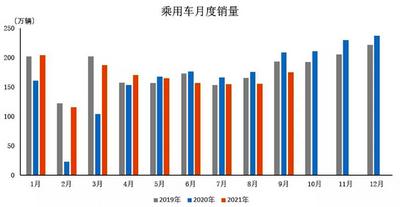 9月我国乘用车销量达175.1万辆 较上月明显增长