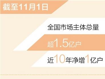 全国市场主体总量超1.5亿户