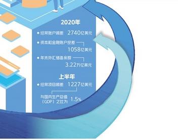 国际收支自主平衡，应对外部冲击能力较强——跨境资本双向流动走向均衡  