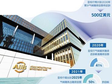 承诺将实现与《巴黎协定》目标一致 亚投行加大气候融资力度  