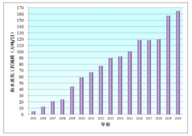 截至2020年底 全国已建成海水淡化工程135个