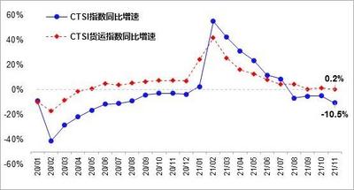11月我国货运指数有所放缓 客运指数降幅扩大