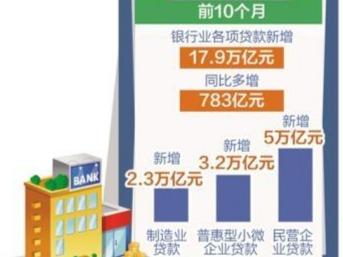 银行业信贷投放持续优化
