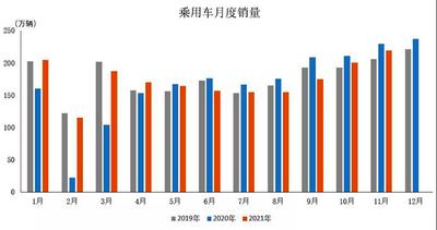 11月我国乘用车市场产销环比上升 销量达219.2万辆