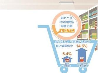 零售业提质增效保增长