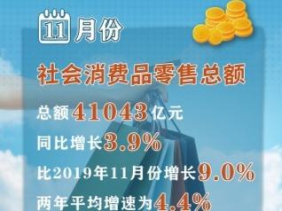 统计局：11月份社会消费品零售总额增长3.9%