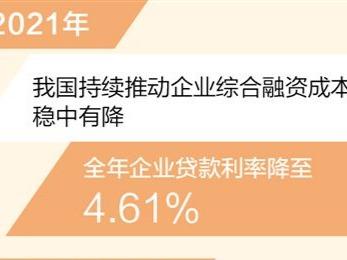 去年全年企业贷款利率降至4.61%