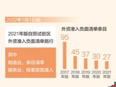 自贸试验区2021年进出口规模增长26.4% 改革开放试验田蓬勃成长