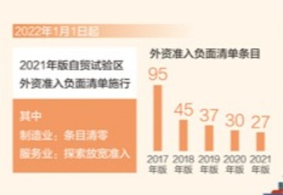 自贸试验区2021年进出口规模增长26.4% 改革开放试验田蓬勃成长