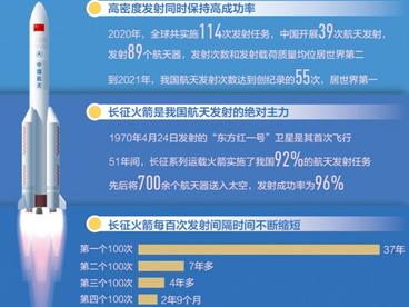 2021年我国航天发射次数居世界第一