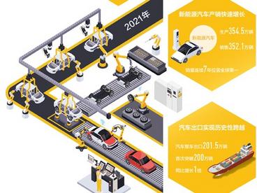 我国汽车产销量连续13年保持全球第一