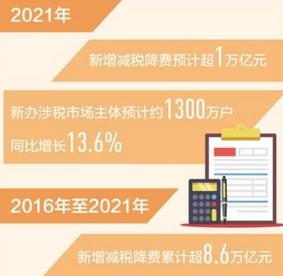 去年新增减税降费预计超万亿元