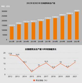 我国建筑业总产值持续增长 2021年11省份建筑业总产值超万亿元