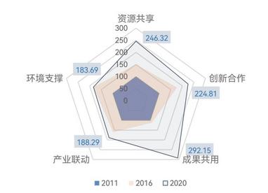 2021长三角区域协同创新指数发布 一体化创新格局基本形成