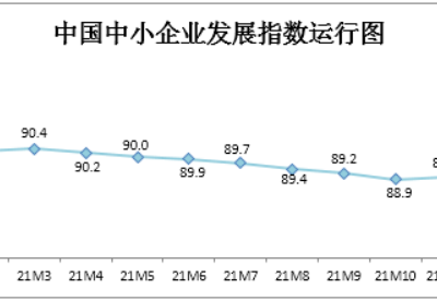 1月中国中小企业发展指数继续上升 呈现九大特点