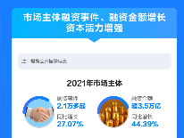 《中国市场主体发展活力研究报告》出炉 2021全国新增市场主体2887万户