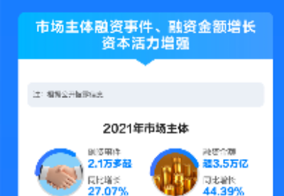 《中国市场主体发展活力研究报告》出炉 2021全国新增市场主体2887万户