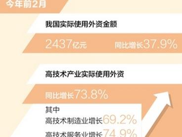 前2月我国实际使用外资同比增长37.9%