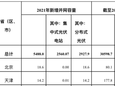 国家能源局：2021年我国光伏发电新增并网容量5488万千瓦