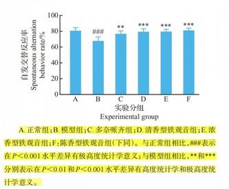 研究表明铁观音提取物可以明显改善转基因小鼠阿尔茨海默症