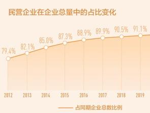 我国民营企业数量10年翻两番