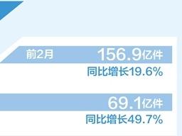 2月快递服务企业业务量69.1亿件