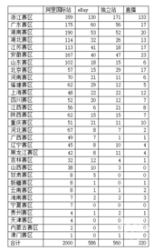 在这项跨境电商比赛中，浙江学子的“创新、创意、创业”能力又是第一！