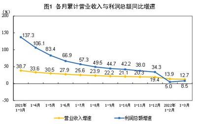一季度工业经济实现平稳开局 规上工业企业利润增长8.5%