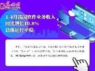 1-4月我国软件业务收入同比增长10.8% 总体运行平稳