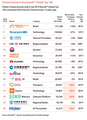 Haier ranks among BrandZ Top 100 Most Valuable Global Brands 