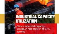 China's industrial capacity utilization rate at 77.5 pct in 2021