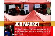 Urgent: China's surveyed urban unemployment rate drops in 2021