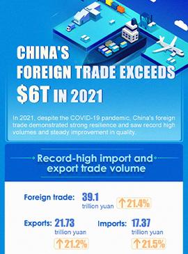 China's foreign trade exceeds USD6t in 2021 