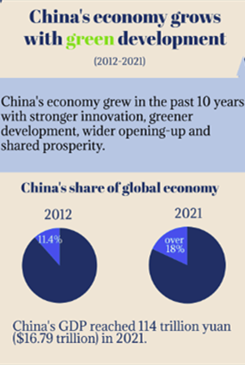 China's economy grows with green development