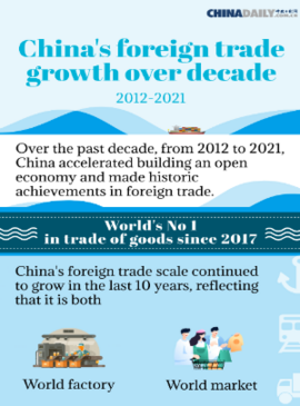China's foreign trade growth over decade