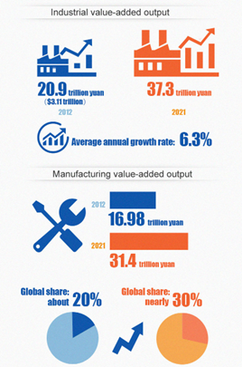 10 years of industrial and IT development in China